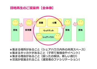 団地再⽣のご提案例【全体像】



            菜園        公園


 団地   保育園        ウッドデッキ    団地   団地


             シェアハウス




★集まる場所があること（シェアハウス内外の共用スペース）
★集まるキッカケがあること（子育て勉強会やイベント）
★集まる理由があること（困ったの解決、新しい喜び）
★交流が促進されること（運営者のファシリテーション）
 
