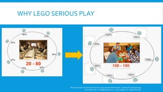 WHY LEGO SERIOUS PLAY 
20 - 80 
We dramatically improve individual and organizational effectiveness - ZettaGo Consulting Group 
Omar Bermudez - omar@zettago.com – www.zettago.com -@ocbermudez 
 