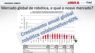 14
Mercado global de robótica, e qual o nosso mercado?
 