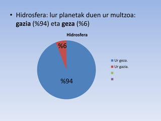 • Hidrosfera: lur planetak duen ur multzoa:
gazia (%94) eta geza (%6)
Hidrosfera
Ur geza.
Ur gazia.
%94
%6
 