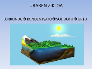 URAREN ZIKLOA
LURRUNDUKONDENTSATUSOLIDOTUURTU
 
