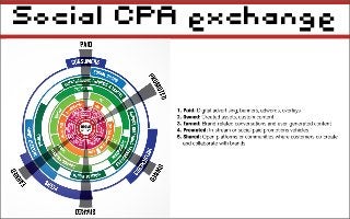 Social CPA exchange
 