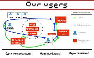 Our users
Условные обозначения:
деньги
Информация / реклама
Пользователь
Пользовательские
сервисы
Одни пользователи! Одни проблемы! Одно решение!
 