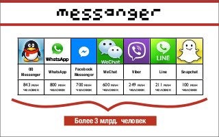 messanger
QQ
Messenger
WhatsApp
Facebook
Messenger
WeChat Viber Line Snapchat
843 млн
человек
800 млн
человек
700 млн
человек
600 млн
человек
249 млн
человек
211 млн
человек
100 млн
человек
Более 3 млрд. человек
 