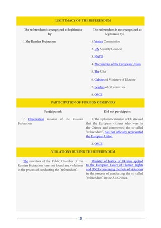 2
Legitimacy of the referendum
The referendum is recognized as legitimate
by:
1. the Russian Federation
The referendum is not recognized as
legitimate by:
1. Venice Commission
2. UN Security Council
3. NATO
4. 28 countries of the European Union
5. The USA
6. Cabinet of Ministers of Ukraine
7. Leaders of G7 countries
8. OSCE
Participation of foreign observers
Participated:
1. Observation mission of the Russian
Federation
Did not participate:
1. The diplomatic mission of EU stressed
that the European citizens who were in
the Crimea and commented the so-called
“referendum”, had not officially represented
the European Union.
2. OSCE
Violations during the referendum
The monitors of the Public Chamber of the
Russian Federation have not found any violations
in the process of conducting the “referendum”.
Ministry of Justice of Ukraine applied
to the European Court of Human Rights
and OSCE concerning the facts of violations
in the process of conducting the so called
“referendum” in the AR Crimea.
 