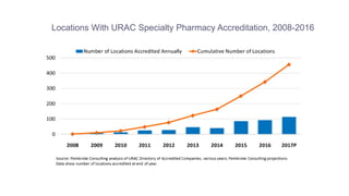 Locations With URAC Specialty Pharmacy Accreditation, 2008-2016
 