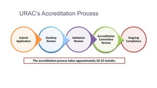 Ongoing
Compliance
Accreditation
Committee
Review
Validation
Review
Desktop
Review
Submit
Application
URAC’s Accreditation Process
The accreditation process takes approximately 10-12 months.
 