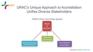URAC’s Unique Approach to Accreditation
Unifies Diverse Stakeholders
URAC’S Peer Committee System
Board
of
Directors
Executive
Committee
Accreditation
Committee
Advisory Groups
(standards/measures)
 