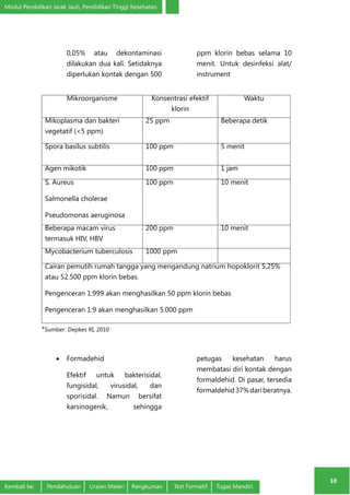 Modul Pendidikan Jarak Jauh, Pendidikan Tinggi Kesehatan 
10 
0,05% atau dekontaminasi 
dilakukan dua kali. Setidaknya 
diperlukan kontak dengan 500 
ppm klorin bebas selama 10 
menit. Untuk desinfeksi alat/ 
instrument 
Mikroorganisme Konsentrasi efektif 
klorin 
Waktu 
Mikoplasma dan bakteri 
vegetatif (<5 ppm) 
25 ppm Beberapa detik 
Spora basilus subtilis 100 ppm 5 menit 
Agen mikotik 100 ppm 1 jam 
S. Aureus 
Salmonella cholerae 
Pseudomonas aeruginosa 
100 ppm 10 menit 
Beberapa macam virus 
termasuk HIV, HBV 
200 ppm 10 menit 
Mycobacterium tuberculosis 1000 ppm 
Cairan pemutih rumah tangga yang mengandung natrium hopoklorit 5,25% 
atau 52.500 ppm klorin bebas. 
Pengenceran 1:999 akan menghasilkan 50 ppm klorin bebas 
Pengenceran 1:9 akan menghasilkan 5.000 ppm 
*Sumber: Depkes RI, 2010 
• Formadehid 
Efektif untuk bakterisidal, 
fungisidal, virusidal, dan 
sporisidal. Namun bersifat 
karsinogenik, sehingga 
petugas kesehatan harus 
membatasi diri kontak dengan 
formaldehid. Di pasar, tersedia 
formaldehid 37% dari beratnya. 
Kembali ke: Pendahuluan Uraian Materi Rangkuman Test Formatif Tugas Mandiri 
 
