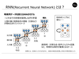 RNN(Recurrent Neural Network) とは？
→これまでの状態を保持しながら学習
※隠れ層に時間依存の情報（文脈など）
が埋め込まれていくイメージ
時系列データを扱えるNNのモデル
t-2
t-3
入力層
隠れ層
出力層
t
t-1
適用例）文章生成・音声/ジェスチャ認識
など，時間的な順序が重要となるケース
今日
の
天気
・・・
・・・
・・・
RNNをシンプルに
描くと・・・
9/30
は
実際には、文脈を入力する代わりに，直前の単語を処理した時の中間状態を入力
晴れ
 
