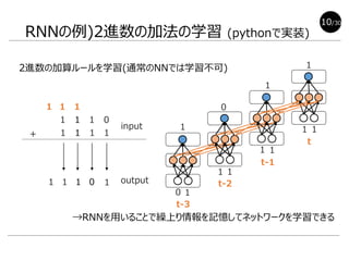 2進数の加算ルールを学習(通常のNNでは学習不可)
RNNの例)2進数の加法の学習 (pythonで実装)
t-1
t-2
t-3
→RNNを用いることで繰上り情報を記憶してネットワークを学習できる
1
1
0
1
1
1
1
0
1
10/30
0
1
1
+
1
1
input
output0
1
1
1
1
1
1
1
1
1
1
t
1 1
1
 