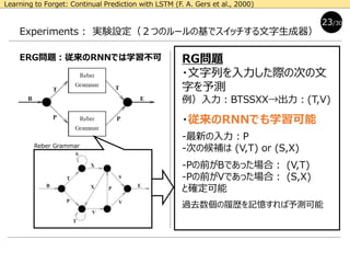 Experiments : 実験設定（２つのルールの基でスイッチする文字生成器）
23/30
Learning to Forget: Continual Prediction with LSTM (F. A. Gers et al., 2000)
ERG問題：従来のRNNでは学習不可 CERG問題：ERGを区切りなく連続で配置
Reber Grammar
RG問題
・文字列を入力した際の次の文
字を予測
例）入力：BTSSXX→出力：(T,V)
・従来のRNNでも学習可能
-最新の入力：P
-次の候補は (V,T) or (S,X)
-Pの前がBであった場合： (V,T)
-Pの前がVであった場合： (S,X)
と確定可能
過去数個の履歴を記憶すれば予測可能
 