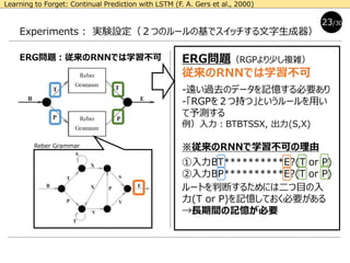 Experiments : 実験設定（２つのルールの基でスイッチする文字生成器）
23/30
Learning to Forget: Continual Prediction with LSTM (F. A. Gers et al., 2000)
ERG問題：従来のRNNでは学習不可 CERG問題：ERGを区切りなく連続で配置
Reber Grammar
ERG問題（RGPより少し複雑）
従来のRNNでは学習不可
-遠い過去のデータを記憶する必要あり
-「RGPを２つ持つ」というルールを用い
て予測する
例）入力：BTBTSSX, 出力(S,X)
※従来のRNNで学習不可の理由
①入力BT**********E?(T or P)
②入力BP**********E?(T or P)
ルートを判断するためには二つ目の入
力(T or P)を記憶しておく必要がある
→長期間の記憶が必要
 