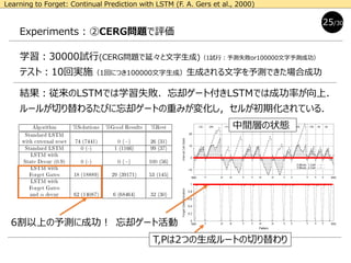 Experiments : ②CERG問題で評価
学習：30000試行(CERG問題で延々と文字生成)（1試行：予測失敗or100000文字予測成功）
テスト：10回実施（1回につき100000文字生成）生成される文字を予測できた場合成功
結果：従来のLSTMでは学習失敗．忘却ゲート付きLSTMでは成功率が向上．
ルールが切り替わるたびに忘却ゲートの重みが変化し，セルが初期化されている．
25/30
Learning to Forget: Continual Prediction with LSTM (F. A. Gers et al., 2000)
6割以上の予測に成功！ 忘却ゲート活動
中間層の状態
T,Pは2つの生成ルートの切り替わり
 
