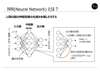 NN(Neural Network) とは？
人間の脳の神経回路の仕組みを模したモデル
入力パターン（文字・画像・・・）
出力パターン（予測）
重みを学習
ノード
入力層
中間層
(隠れ層)
出力層
後方に誤差を伝播させる
→バックプロパゲーション
(BP)
出力層の誤差
＝(正解)ー(現在の出力値)
5/30
学習率：大
大きく重みを更新
 