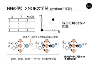 X
Y
・・・
1
1
NNの例）XNORの学習 (pythonで実装)
XNOR
訓練，訓練，訓練・・・ネットワークの重みを学習
未知データに対しての
予測が可能
1
0.5
0
誤差大．誤差が小さくなるよう重みを更新…
0
0
0.98
0 0 1
0 1 0
1 0 0
1 1 1
線形分類できない
問題
X Y
0.9
6/30
 
