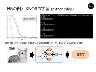 NNの例）XNORの学習 (pythonで実装)
6/30
X
Y
・・・
1
1
XNOR
訓練，訓練，訓練・・・ネットワークの重みを学習
未知データに対しての
予測が可能
1
0.5
0
誤差大．誤差が小さくなるよう重みを更新…
0
0
0.98
0 0 1
0 1 0
1 0 0
1 1 1
線形分類できない
問題
X Y
0.9
画像
猫です
適用例）パターン認識(手書き文字の認識etc),データマイニング(クラスタリングetc)
 