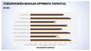 ITSEARVIOIDEN MUKAAN OPPIMISTATAPAHTUU
(N=581)
0.00 0.50 1.00 1.50 2.00 2.50 3.00 3.50 4.00 4.50
TYÖNHAKU-/SIIRTYMÄTAIDOT: Jälkeen
TYÖNHAKU-/SIIRTYMÄTAIDOT: Ennen
VALINNAT JA PÄÄTÖKSENTEKO: Jälkeen
VALINNAT JA PÄÄTÖKSENTEKO: Ennen
VAIHTOEHTOJEN TUNTEMUS: Jälkeen
VAIHTOEHTOJEN TUNTEMUS: Ennen
ITSETUNTEMUS: Jälkeen
ITSETUNTEMUS: Ennen
Perustutkinto-opiskelijat (N=429) Englanninkieliset maisteriohjelmat(N=82) PhD-kurssit (N=70)
 