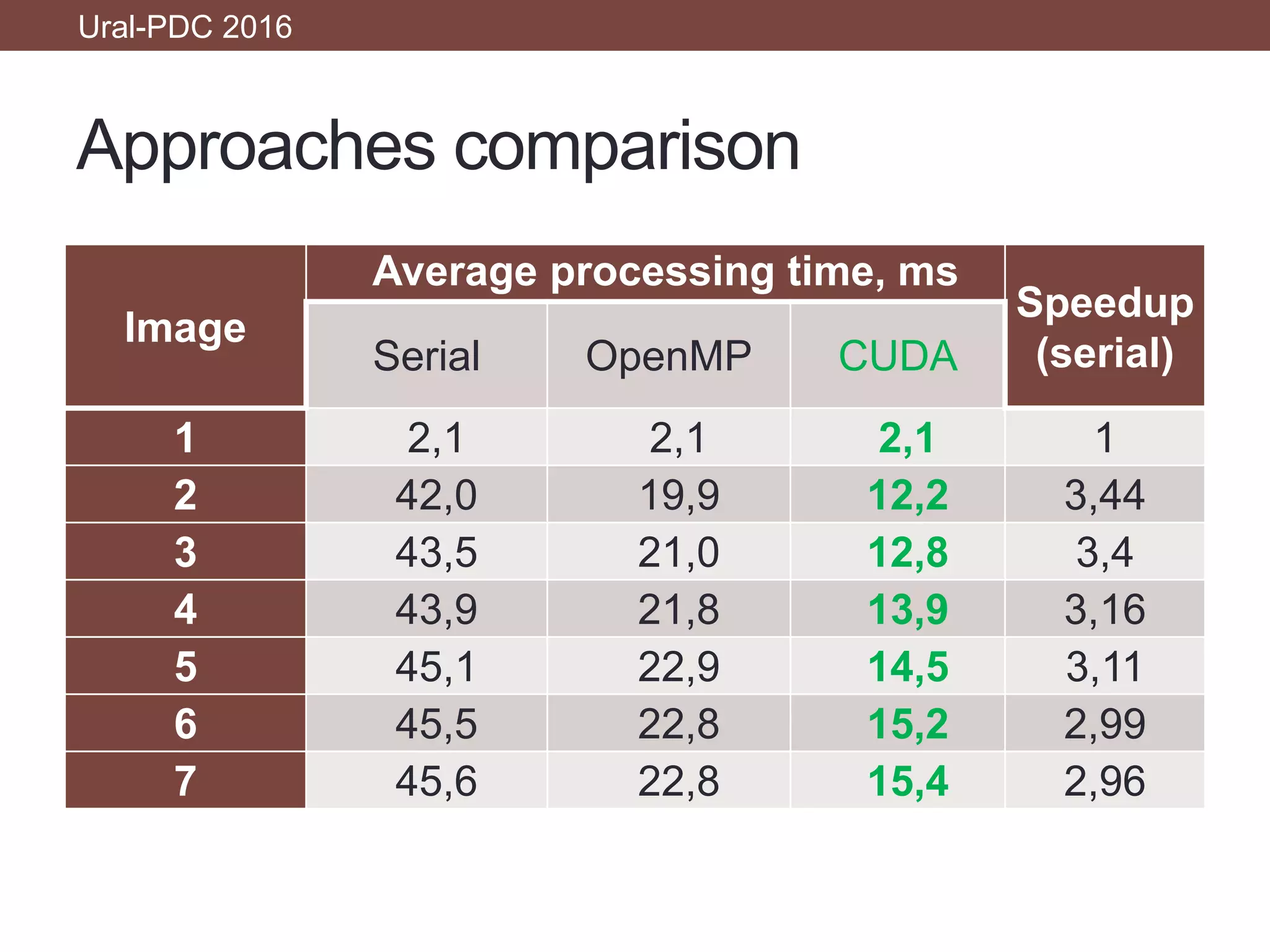 Approaches comparison
Ural-PDC 2016
Image
Average processing time, ms
Speedup
(serial)Serial OpenMP CUDA
1 2,1 2,1 2,1 1
2 42,0 19,9 12,2 3,44
3 43,5 21,0 12,8 3,4
4 43,9 21,8 13,9 3,16
5 45,1 22,9 14,5 3,11
6 45,5 22,8 15,2 2,99
7 45,6 22,8 15,4 2,96
 