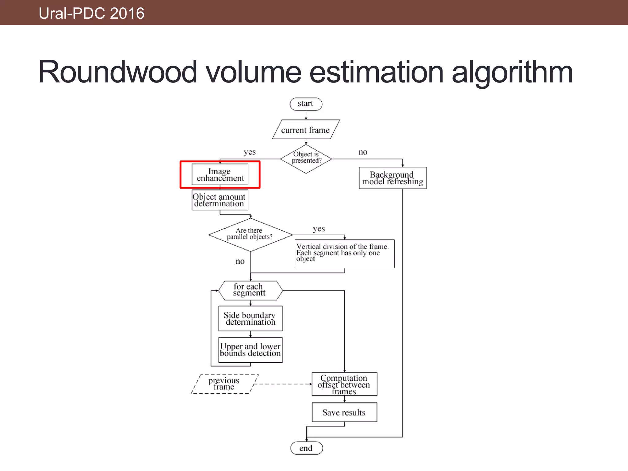 Roundwood volume estimation algorithm
Ural-PDC 2016
 