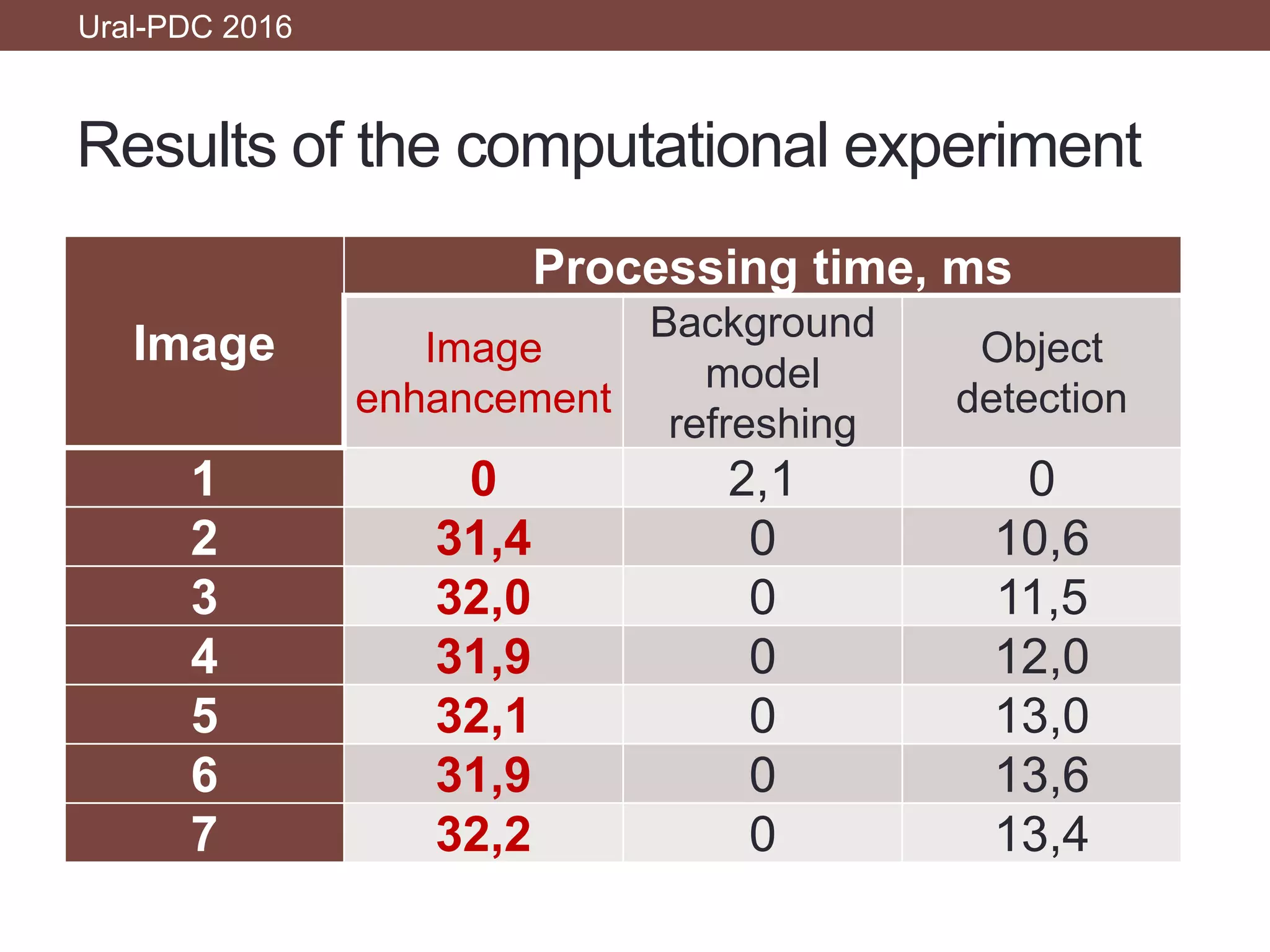 Results of the computational experiment
Image
Processing time, ms
Image
enhancement
Background
model
refreshing
Object
detection
1 0 2,1 0
2 31,4 0 10,6
3 32,0 0 11,5
4 31,9 0 12,0
5 32,1 0 13,0
6 31,9 0 13,6
7 32,2 0 13,4
Ural-PDC 2016
 