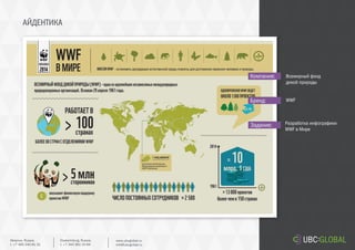АЙДЕНТИКА
Задание:
Компания:
Бренд:
Разработка инфографики
WWF в Мире
Всемирный фонд
дикой природы
WWF
Ekaterinburg, Russia.
t. +7 343 361 33 69
www.ubcglobal.ru
info@ubcglobal.ru
Moscow, Russia.
t. +7 495 240 81 31
 