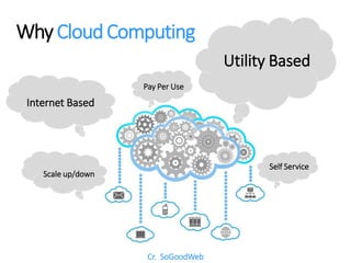 Cr. SoGoodWeb
Why CloudComputing
Pay Per Use
Utility Based
Internet Based
Scale up/down
Self Service
 