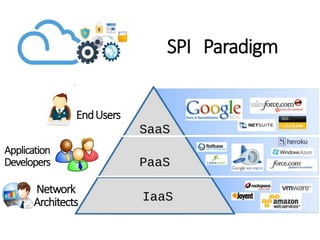 SPI Paradigm
Application
Developers
EndUsers
Network
Architects
 