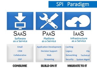 SPI Paradigm
 