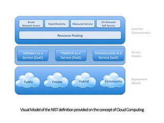 VisualModeloftheNISTdefinitionprovidedontheconceptofCloudComputing
 