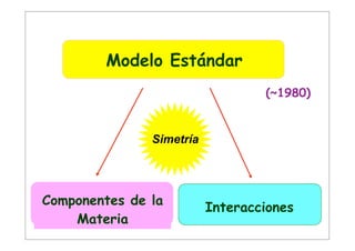 Modelo Estándar
                                  (~1980)


               Simetría




Componentes de la
                          Interacciones
    Materia
 