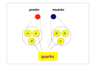 protón        neutrón




u       u             d       d

    d                     u




             quarks
 