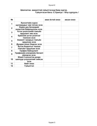 Хүснэгт2


          Шалгалтаа амжилттай гүйцэтгэсэнд баяр хүргэе.
                       Гүйцэтгэсэн багш: С.Урангуа / 85-р сургууль /


№                                  авах ёстой оноо    авсан оноо
            Хүснэгтийн хүрээ
1
      шугамуудыг зөв татсан эсэх
          Нүдэн дэх бичвэрийг
2
     оновчтой байрлуулсан эсэх
       Үсгэн үнэлгээний томъёо
3
           оруулалт зөв эсэх
         Ерөнхий үсгэн үнэлгээг
4
              тоолсон эсэх
        Амжилт чанарын томъёо
5
             оруулсан эсэх
6      Дундаж оноог бодсон эсэх
        Бүтэн бодолтыг тоолох
7
        томъёог оруулсан эсэх
8         График байгуулалт
     Графикийн өгөгдлийн бичилт
9
             хйигдсэн эсэх
        Sheet 2 хүснэгтэн дээрх
10   шалгуур үзүүлэлтийг хийсэн
                  эсэх
11             Нийт оноо
12              Гүйцэтгэл




                                      Хуудас 5
 