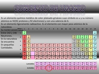 Es un elemento químico metálico de color plateado-grisáceo cuyo símbolo es u y su número
atómico es 92(92 protones y 92 electrones) y con una valencia de 6.
Es un elemento ligeramente radioactivo. Es el elemento con mayor peso atómico de la
naturaleza.
Su núcleo posee
Entre 142 y 146
Neutrones.
En la naturaleza
Se encuentra
En pequeñas
Cantidades.
 