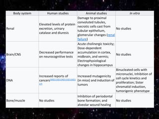 Body system Human studies Animal studies In vitro
Renal
Elevated levels of protein
excretion, urinary
catalase and diuresis
Damage to proximal
convoluted tubules,
necrotic cells cast from
tubular epithelium,
glomerular changes (renal
failure)
No studies
Brain/CNS
Decreased performance
on neurocognitive tests
Acute cholinergic toxicity;
Dose-dependent
accumulation in cortex,
midbrain, and vermis;
Electrophysiological
changes in hippocampus
No studies
DNA
Increased reports of
cancers[50][113][114][115][116][1
17]
Increased mutagenicity
(in mice) and induction of
tumors
Binucleated cells with
micronuclei, Inhibition of
cell cycle kinetics and
proliferation; Sister
chromatid induction,
tumorigenic phenotype
Bone/muscle No studies
Inhibition of periodontal
bone formation; and
alveolar wound healing
No studies
 