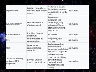 Reproductive
Uranium miners have
more first-born female
children
Moderate to severe
focal tubular atrophy;
vacuolization of Leydig
cells
No studies
Lungs/respiratory
No adverse health
effects reported
Severe nasal
congestion and
hemorrhage, lung
lesions and fibrosis,
edema and swelling,
lung cancer
No studies
Gastrointestinal
Vomiting, diarrhea,
albuminuria
No studies No studies
Liver
No effects seen at
exposure dose
Fatty livers, focal
necrosis
No studies
Skin
No exposure
assessment data
available
Swollen vacuolated
epidermal cells,
damage to hair follicles
and sebaceous glands
No studies
Tissues surrounding
embedded DU
fragments
Elevated uranium
urine concentrations
Elevated uranium
urine concentrations,
perturbations in
biochemical and
neuropsychological
testing
No studies
 