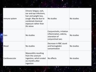 mmune system
Chronic fatigue, rash,
ear and eye infections,
hair and weight loss,
cough. May be due to
combined chemical
exposure rather than
DU alone
No studies No studies
Eyes No studies
Conjunctivitis, irritation
inflammation, edema,
ulceration of
conjunctival sacs
No studies
Blood No studies
Decrease in RBC count
and hemoglobin
concentration
No studies
Cardiovascular
Myocarditis resulting
from the uranium
ingestion, which ended
six months after
ingestion
No effects No studies
 