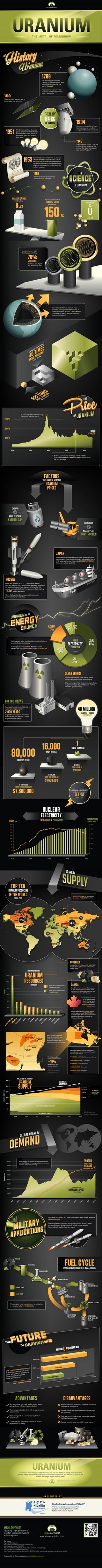 Uranium: The Metal of Tomorrow