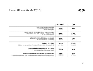CANADA USA
UTILISATEURS D’INTERNET
(% des ménages) 79% 77%
UTILISATEURS DE TÉLÉPHONES INTELLIGENTS
(% de la population) 51% 57%
UTILISATEURS DES MÉDIAS SOCIAUX
(% des utilisateurs d’Internet) 67% 67%
VENTES EN LIGNE
(% des ventes totales ; Ventes totales en milliards de dollars)
4,5%
22$ CAD
6,2%
259$ US
CONSOMMATION DE VIDÉOS EN LIGNE
(Temps passé en heures par mois) 25h 8,2h
INVESTISSEMENTS PUBLICITAIRES NUMÉRIQUES
(% des investissements total ; Investissement total en milliards de dollars)
25%
3,38$ CAD
25%
42,3$ US
3!
Les chiffres clés de 2013
 