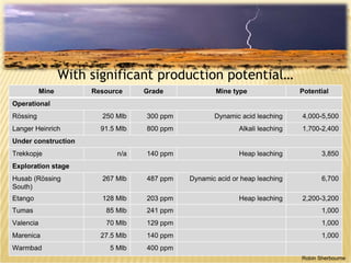 1
0
Mine Resource Grade Mine type Potential
Operational
Rössing 250 Mlb 300 ppm Dynamic acid leaching 4,000-5,500
Langer Heinrich 91.5 Mlb 800 ppm Alkali leaching 1,700-2,400
Under construction
Trekkopje n/a 140 ppm Heap leaching 3,850
Exploration stage
Husab (Rössing
South)
267 Mlb 487 ppm Dynamic acid or heap leaching 6,700
Etango 128 Mlb 203 ppm Heap leaching 2,200-3,200
Tumas 85 Mlb 241 ppm 1,000
Valencia 70 Mlb 129 ppm 1,000
Marenica 27.5 Mlb 140 ppm 1,000
Warmbad 5 Mlb 400 ppm
With significant production potential…
Robin Sherbourne
 