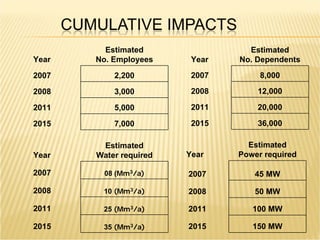 Year
Estimated
No. Employees
2007 2,200
2008 3,000
2011 5,000
2015 7,000
Year
Estimated
Power required
2007 45 MW
2008 50 MW
2011 100 MW
2015 150 MW
Year
Estimated
No. Dependents
2007 8,000
2008 12,000
2011 20,000
2015 36,000
Year
Estimated
Water required
2007 08 (Mm3/a)
2008 10 (Mm3/a)
2011 25 (Mm3/a)
2015 35 (Mm3/a)
 
