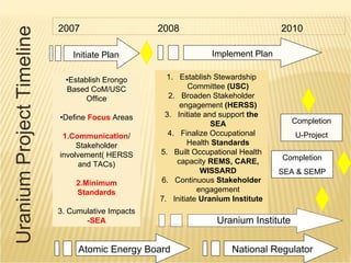 UraniumProjectTimeline
2007 2008 2010
Initiate Plan
•Establish Erongo
Based CoM/USC
Office
•Define Focus Areas
1.Communication/
Stakeholder
involvement( HERSS
and TACs)
2.Minimum
Standards
3. Cumulative Impacts
-SEA
Implement Plan
1. Establish Stewardship
Committee (USC)
2. Broaden Stakeholder
engagement (HERSS)
3. Initiate and support the
SEA
4. Finalize Occupational
Health Standards
5. Built Occupational Health
capacity REMS, CARE,
WISSARD
6. Continuous Stakeholder
engagement
7. Initiate Uranium Institute
Completion
SEA & SEMP
Uranium Institute
Atomic Energy Board
Completion
U-Project
National Regulator
 