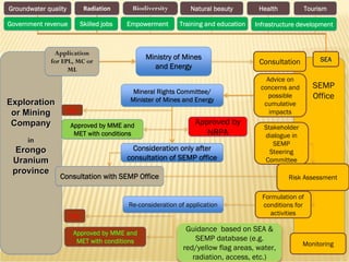 RadiationRadiationGroundwater qualityGroundwater quality BiodiversityBiodiversity TourismTourism
Exploration
or Mining
Company
in
Erongo
Uranium
province
ExplorationExploration
or Miningor Mining
CompanyCompany
inin
ErongoErongo
UraniumUranium
provinceprovince
Ministry of Mines
and Energy
Ministry of Mines
and Energy
Approved by MME and
MET with conditions
Approved by MME and
MET with conditions
NoNo
SEMP
Office
SEMP
Office
Natural beautyNatural beauty
Mineral Rights Committee/
Minister of Mines and Energy
Mineral Rights Committee/
Minister of Mines and Energy
Application
for EPL, MC or
ML
Application
for EPL, MC or
ML
Consultation with SEMP OfficeConsultation with SEMP Office
Monitoring
Consultation
Consideration only after
consultation of SEMP office
Consideration only after
consultation of SEMP office
Advice on
concerns and
possible
cumulative
impacts
NoNo
Re-consideration of applicationRe-consideration of application
Infrastructure developmentInfrastructure developmentTraining and educationTraining and education
HealthHealth
EmpowermentEmpowermentGovernment revenueGovernment revenue Skilled jobsSkilled jobs
Formulation of
conditions for
activities
Stakeholder
dialogue in
SEMP
Steering
Committee
Risk Assessment
Approved by MME and
MET with conditions
Approved by MME and
MET with conditions
SEASEA
Approved by
NRPA
Approved by
NRPA
Guidance based on SEA &
SEMP database (e.g.
red/yellow flag areas, water,
radiation, access, etc.)
 