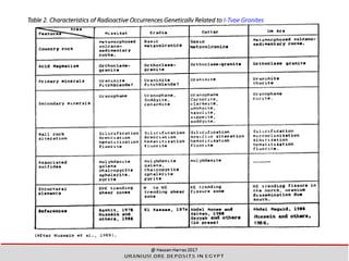 Table 2. Characteristics of Radioactive Occurrences Genetically Related to I-Type Granites
23
 