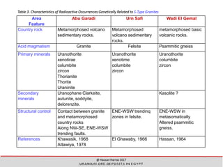 Table 3. Characteristics of Radioactive Occurrences Genetically Related to S-Type Granites
Area
Feature
Abu Garadi Urn Safi Wadi El Gemal
Country rock Metamorphosed volcano
sedimentary rocks.
Metamorphosed
volcano sedimentary
rocks.
metamorphosed basic
volcanic rocks.
Acid magmatism Granite Felsite Psammitic gneiss
Primary minerals Uranothorite
xenotirae
columbite
zircon
Thorianite
Thorite
Uraninite
Uranothorite
xenotime
columbite
zircon
Uranothorite
columbite
zircon
Secondary
minerals
Uranophane Clarkeite,
autunite, soddyite,
delorenzite.
Kasolite ?
Structural control Contact between granite
and metamorphosed
country rocks
Along NW-SE, ENE-WSW
trending faults.
ENE-WSW trendinq
zones in felsite.
ENE-WSW in
metasomatically
Altered psammitic
gneiss.
References Khawasik, 1968
Attawiya, 1978
El Ghawaby, 1966 Hassan, 1964
24
 