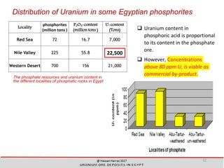  Uranium content in
phosphoric acid is proportional
to its content in the phosphate
ore.
 However, Concentrations
above 80 ppm U, is viable as
commercial by-product.
Distribution of Uranium in some Egyptian phosphorites
32
Locality
phosphorites
(million tons )
P2O5-content
(million tons )
U-content
(Tons)
Red Sea 72 16.7 7,000
Nile Valley 225 55.8 22,500
Western Desert 700 156 21,000
The phosphate resources and uranium content in
the different localities of phosphatic rocks in Egypt
22,500
 