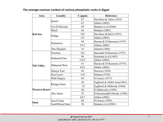 The average uranium content of various phosphatic rocks in Egypt
Area Locality U (ppm) Reference
Red Sea
Quseir
85 Davidson & Atkin (1953)
67 Abdou (2002)
Um El-Hweitat 49 Shahata et al (2004)
Wasif 84 Shahata (2005)
Safaga
102 Davidson &Atkin (1953)
131 Abdou (2002)
Hamrawin
94 Hassan & El-Kammar (1975)
55.2 Abdou (2002)
Abu Shegiala 35 Ahmed (1986)
Nile Valley
Oweinia 143 Hassan& El-Kammar (1975)
Mahamid East
98 Germann et al (1987)
116.5 Abdou (2002)
Mahamid West
67 Hassan & El-Kammar (1975)
62.6 Abdou (2002)
Sibaiya East 94 Hussein (1954)
East Luxor 114 Salman (1974)
Wadi Higaza 69 El-Aassy (1977)
Western Desert
Kharga Oasis
20 Zaghloul & Abdel Aziz(1961)
32 Zaghloul & Mabrouk (1964)
Abu Tartur
20 El-Mahrooky (1992)
33 El-Kammar&El-Reedy (1984)
24.7 Abdou (2002)
Sinai
East El Qaa
SouthWeast Sinai
88 El-Aassy (1992)
38 Shahata et al (2001)
33
 