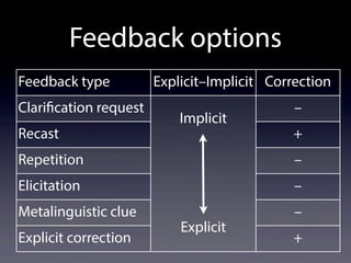 Feedback options
Feedback type Explicit–Implicit Correction
Clarification request
Implicit
Explicit
–
Recast
Implicit
Explicit
+
Repetition
Implicit
Explicit
–
Elicitation
Implicit
Explicit
–
Metalinguistic clue
Implicit
Explicit
–
Explicit correction
Implicit
Explicit
+
 