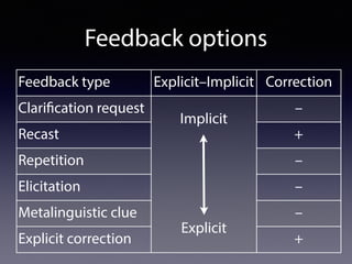 Feedback options
Feedback type Explicit–Implicit Correction
Clarification request
Implicit
Explicit
–
Recast +
Repetition –
Elicitation –
Metalinguistic clue –
Explicit correction +
 