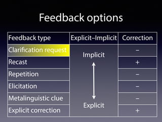 Feedback options
Feedback type Explicit–Implicit Correction
Clarification request
Implicit
Explicit
–
Recast +
Repetition –
Elicitation –
Metalinguistic clue –
Explicit correction +
 